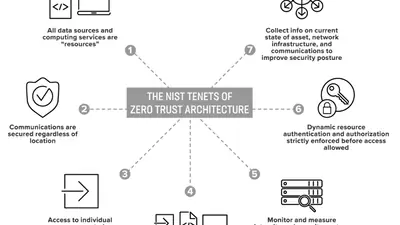 Zero Trust Model – Modern Security Architecture