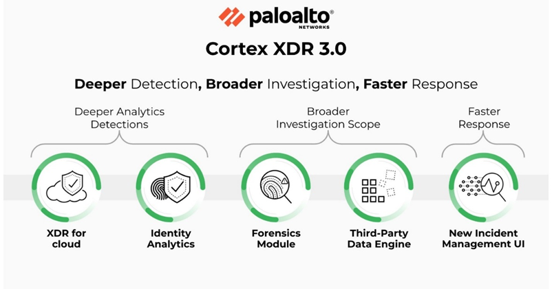 Palo Alto Networks Cortex XDR