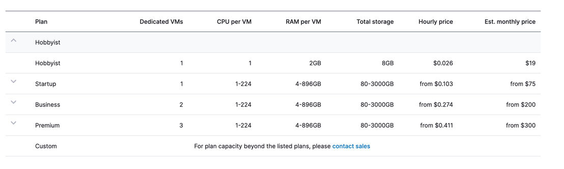Aiven for PostgreSQL pricing 1