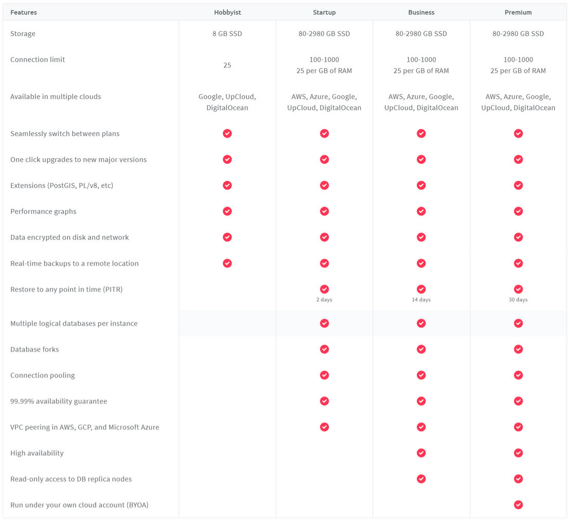 Aiven for PostgreSQL pricing 1