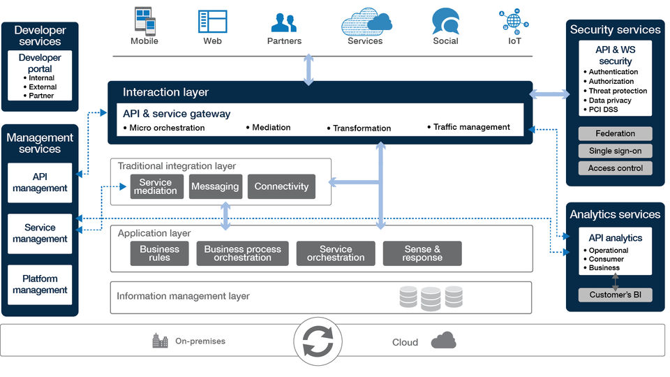 Akana Platform screenshot