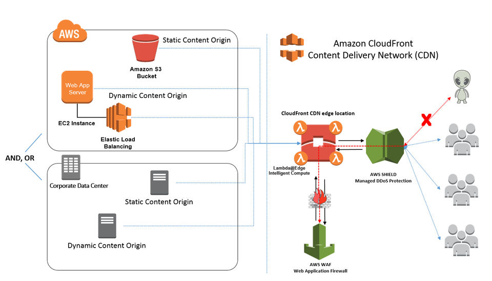 Amazon CloudFront screenshot 2