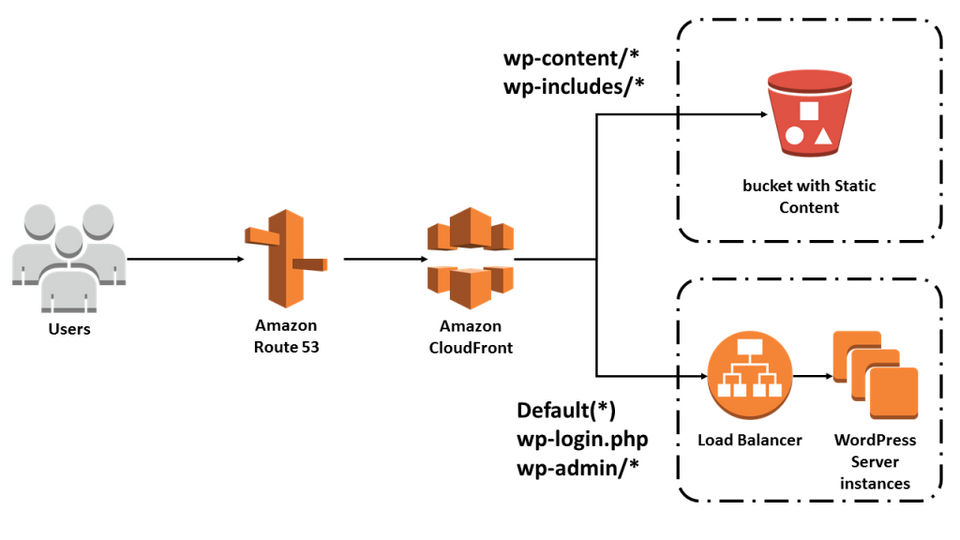 Amazon CloudFront screenshot 1