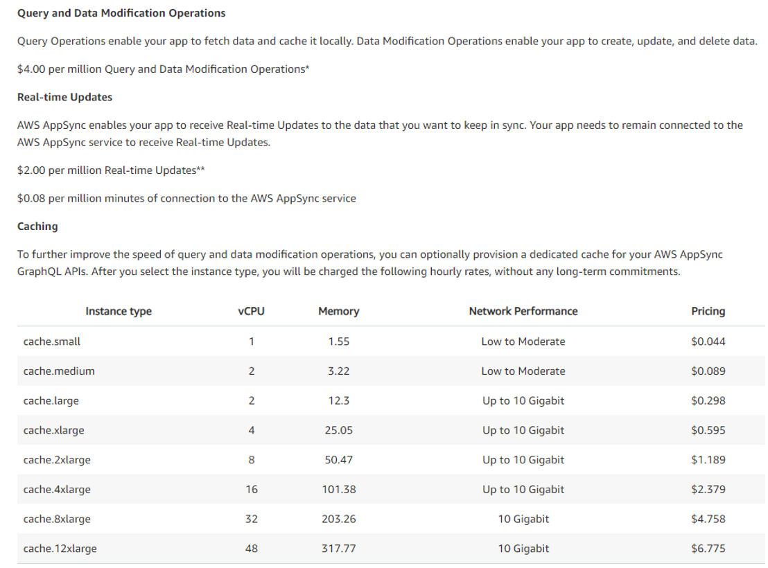 AWS AppSync pricing 1