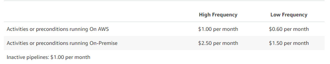 AWS Data Pipeline pricing 1