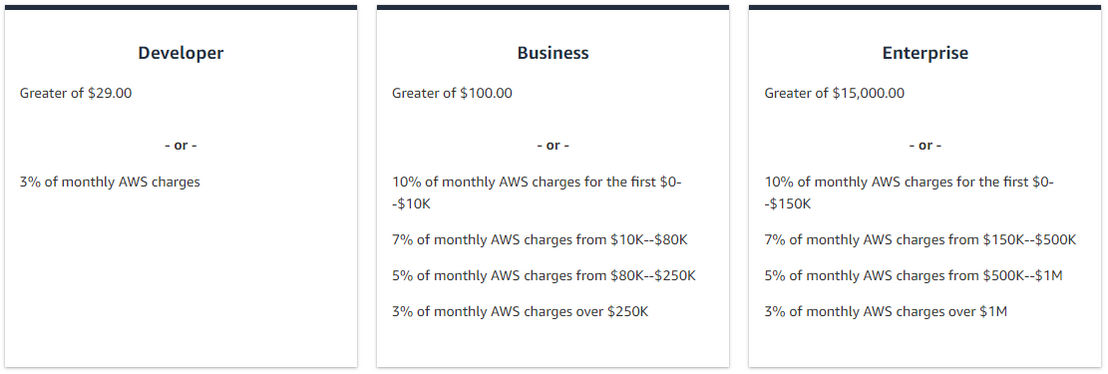 AWS Personal Health Dashboard pricing 1