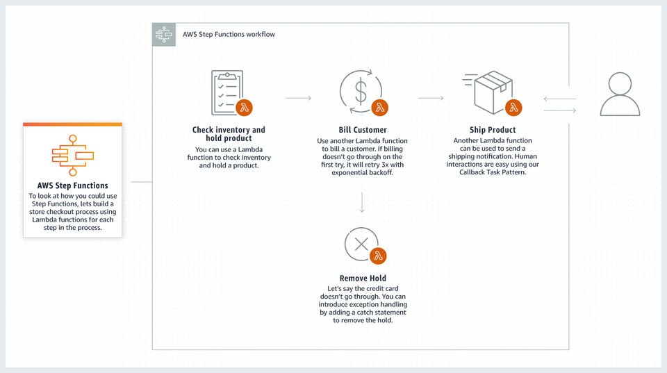 AWS Step Functions screenshot 3