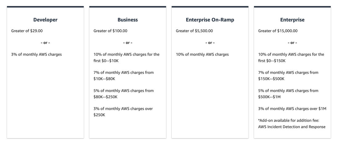 AWS Trusted Advisor pricing
