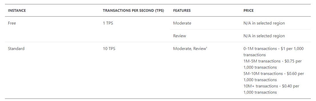 Azure Content Moderator pricing 1