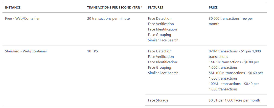 Azure Face API pricing 1
