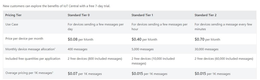Azure IoT Central pricing 1