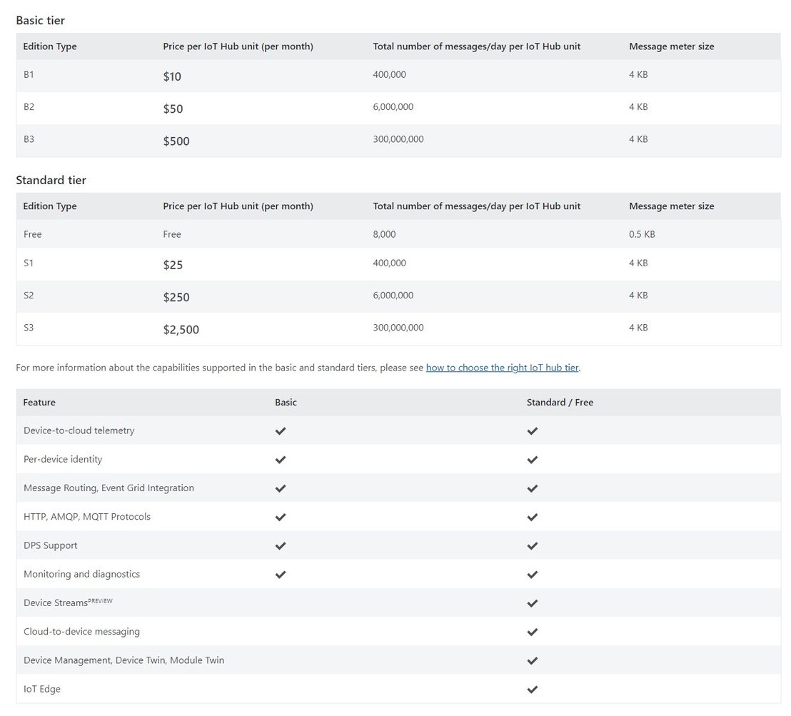 Azure IoT Hub pricing