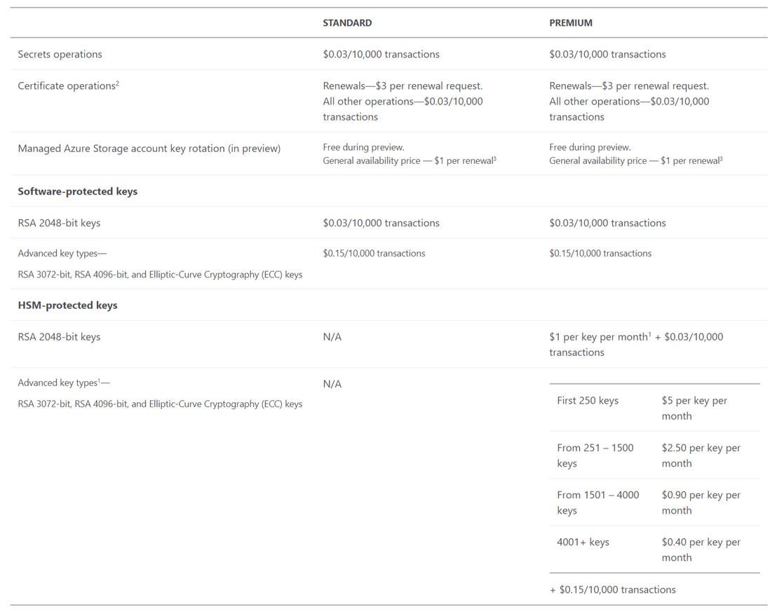 Azure Key Vault pricing 1