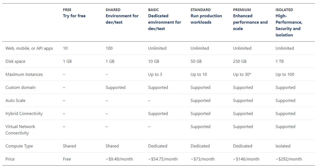 Azure Mobile Apps pricing 1