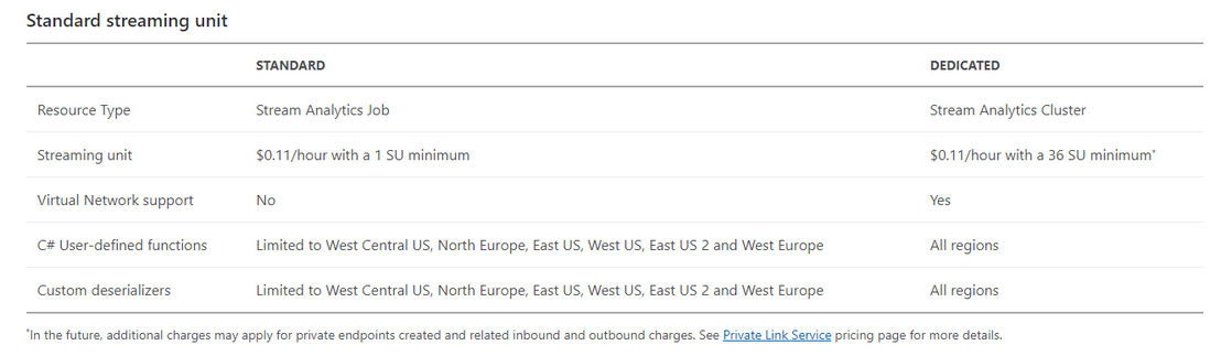 Azure Stream Analytics screenshot 1