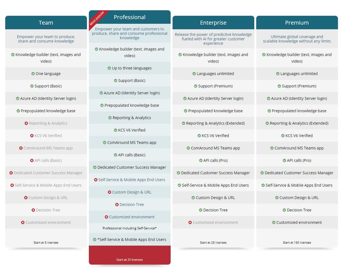 ComAround Knowledge pricing 1