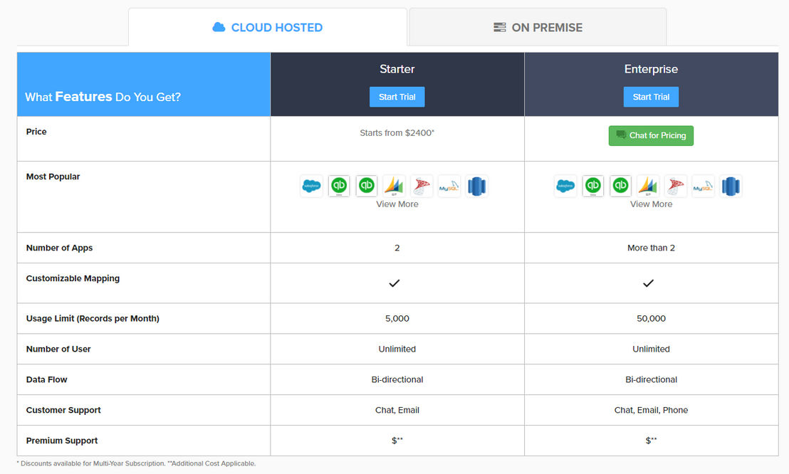 DBSync Cloud Workflow pricing 1