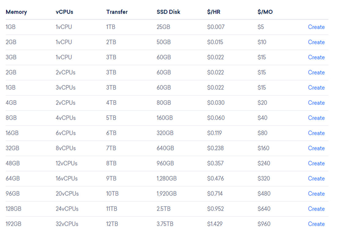 DigitalOcean Droplets pricing 1