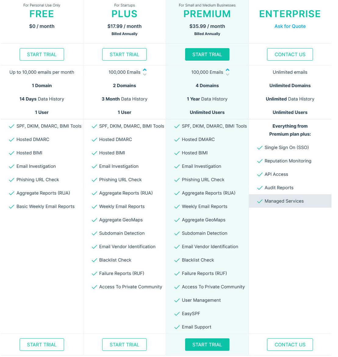 EasyDMARC pricing