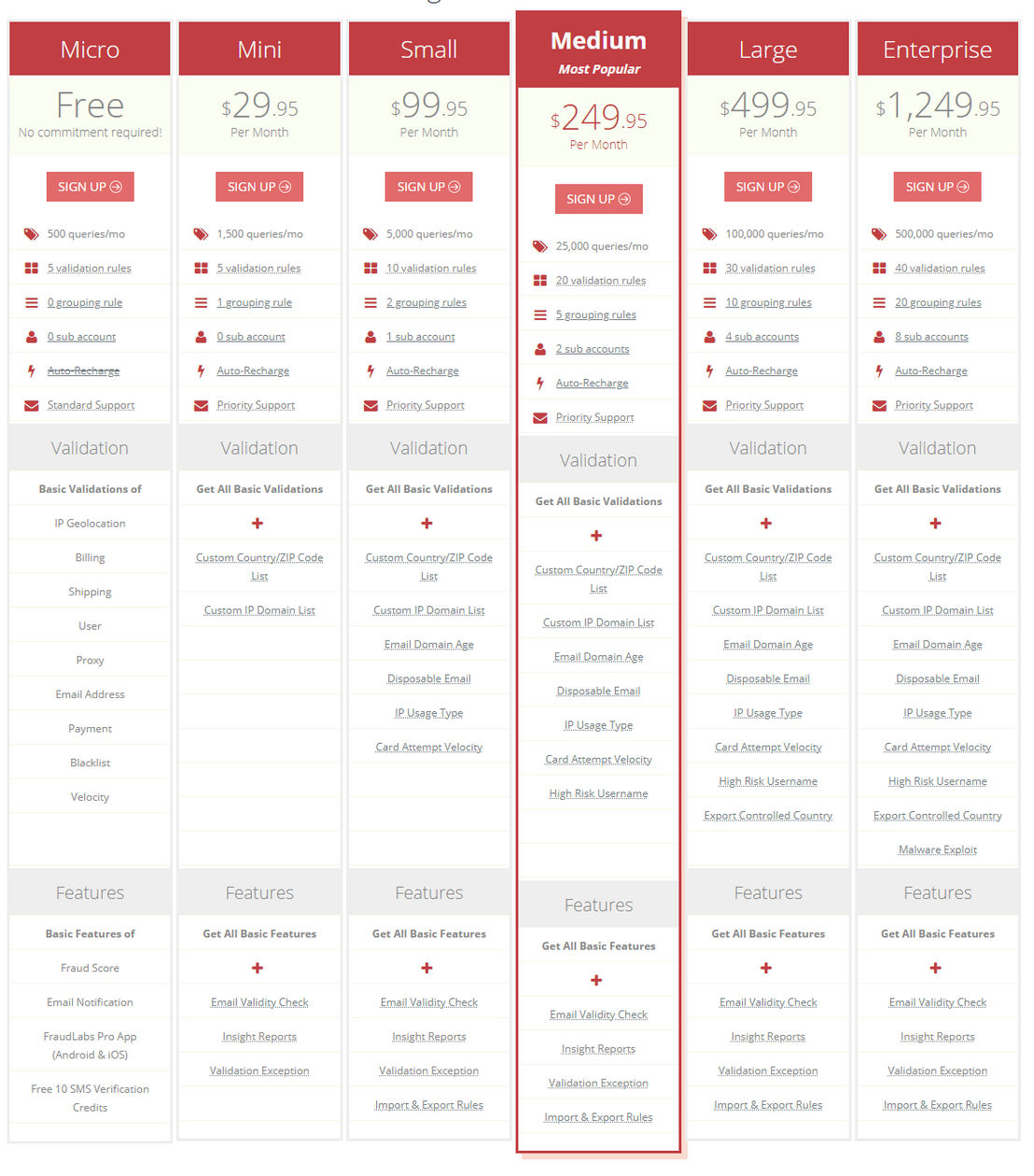 FraudLabs Pro pricing