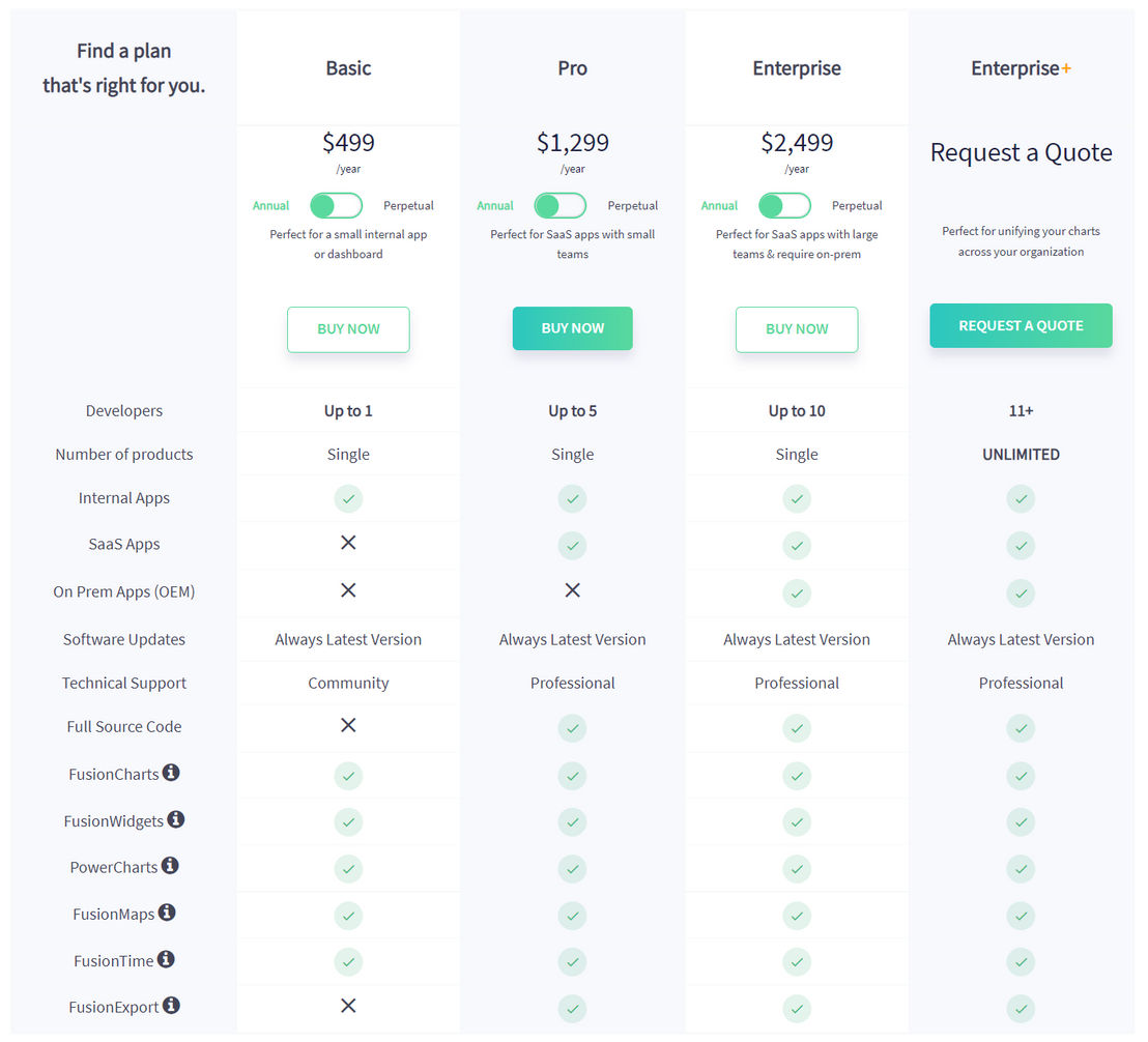 FusionCharts pricing