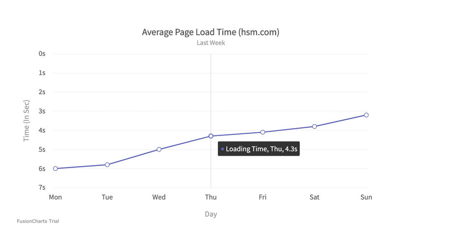 FusionCharts screenshot
