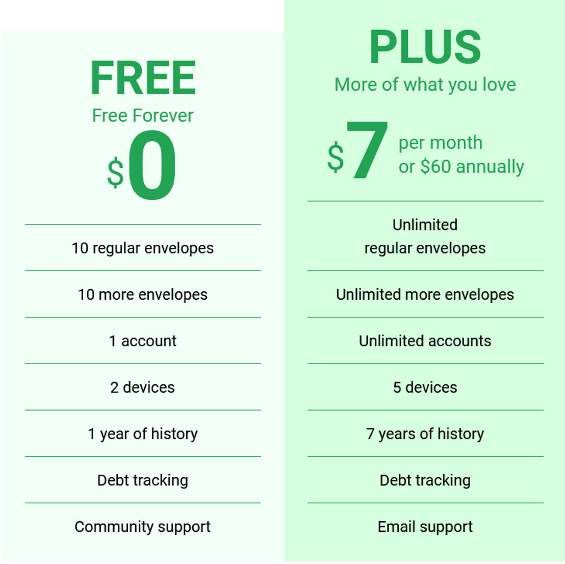 Goodbudget pricing 2