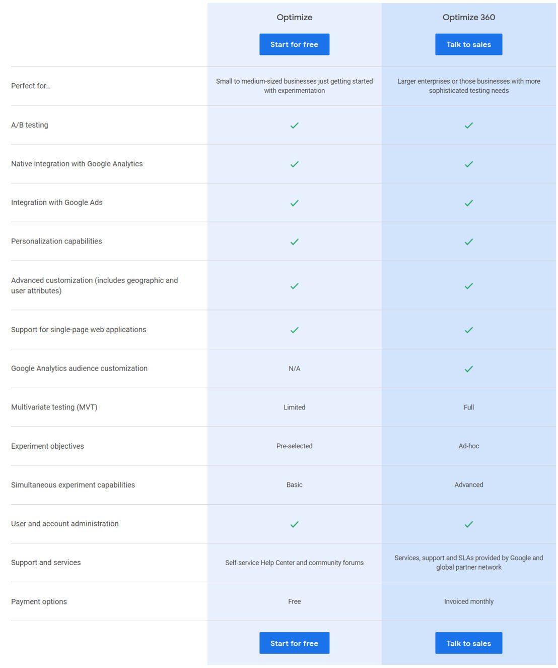 Google Optimize pricing 1