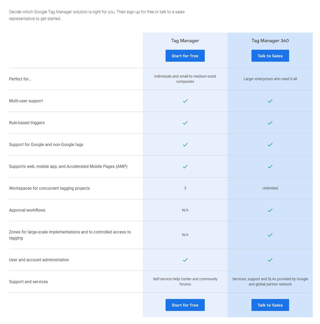 Google Tag Manager pricing 1