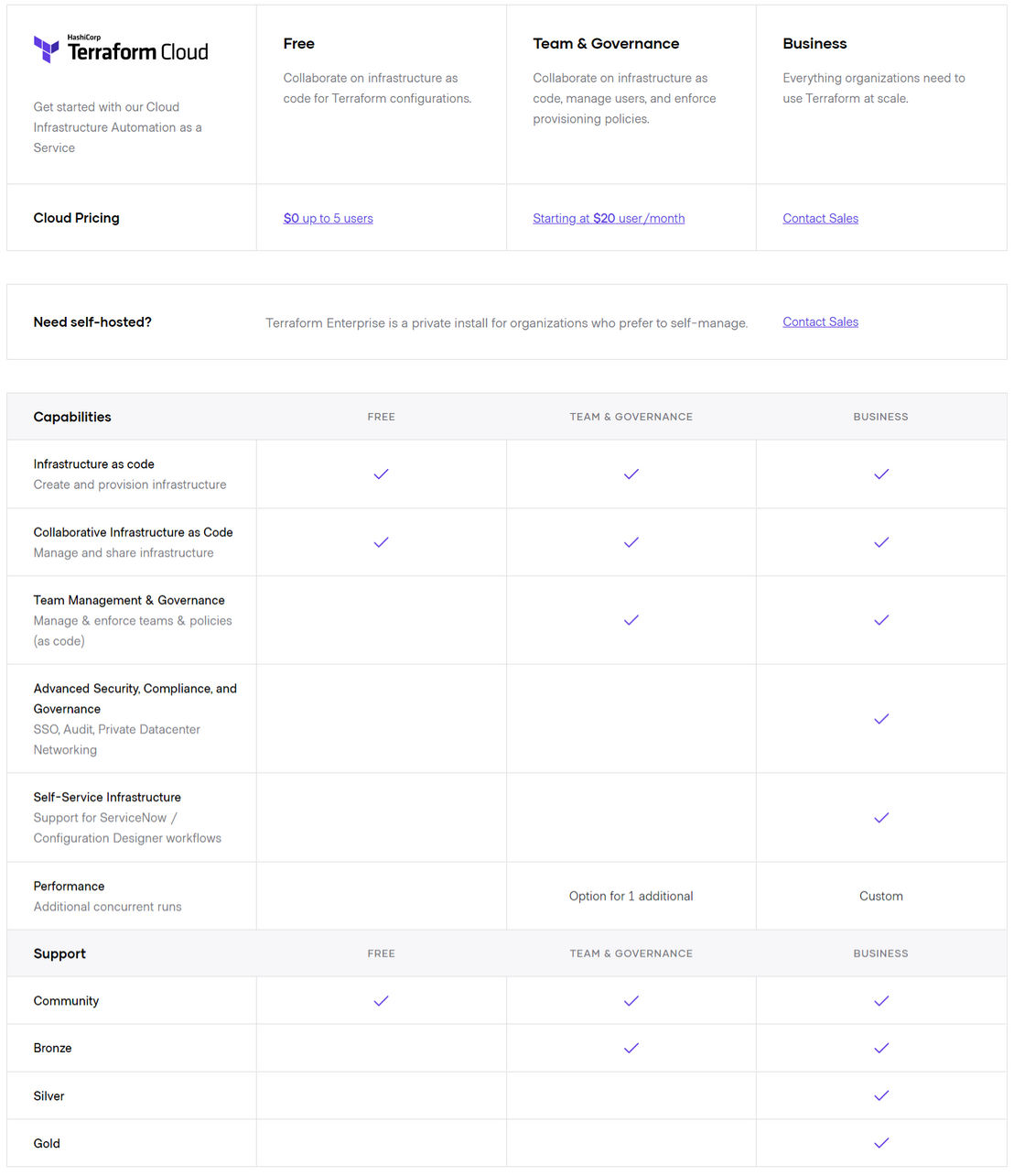HashiCorp Terraform pricing 1
