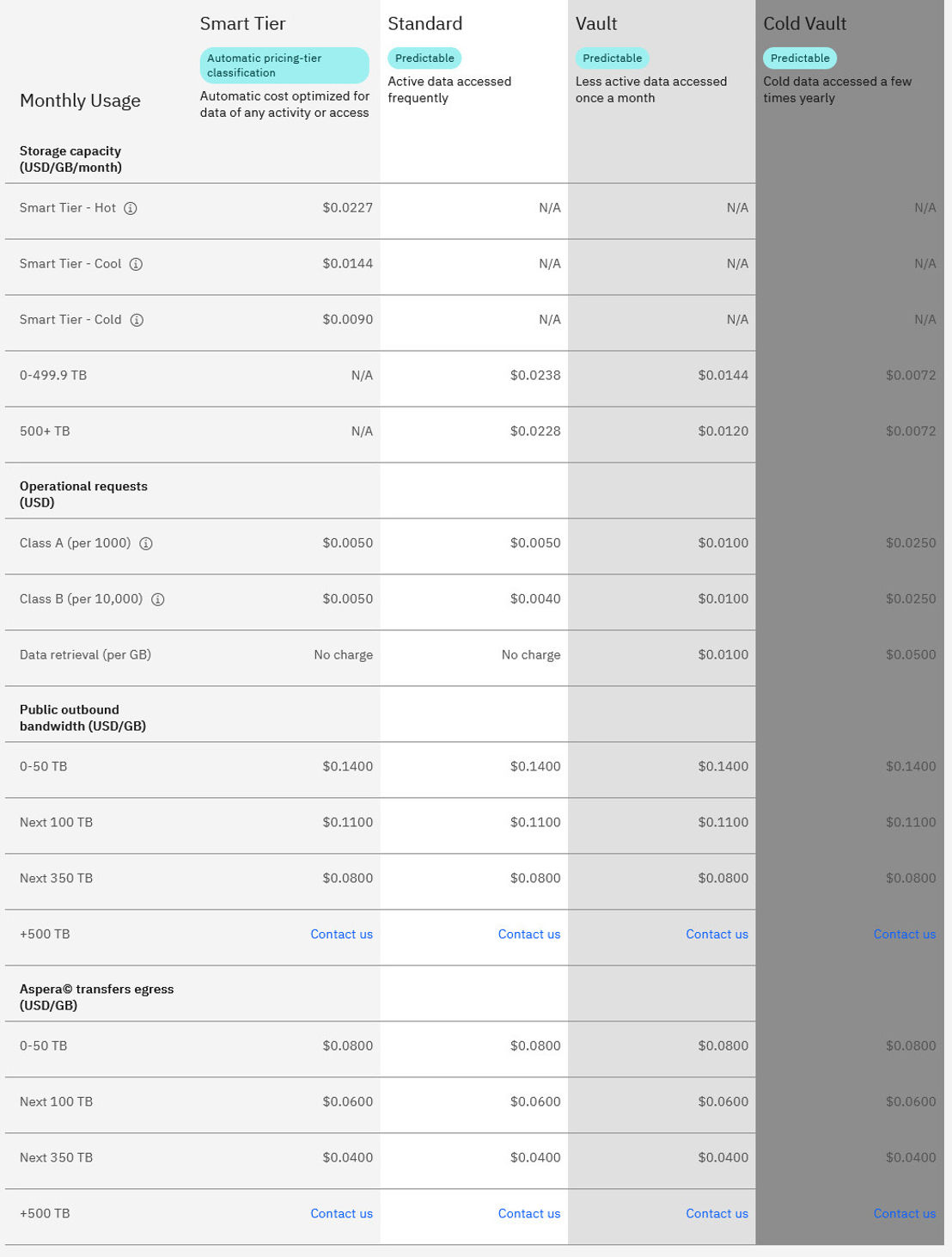 IBM Cloud Object Storage pricing 1