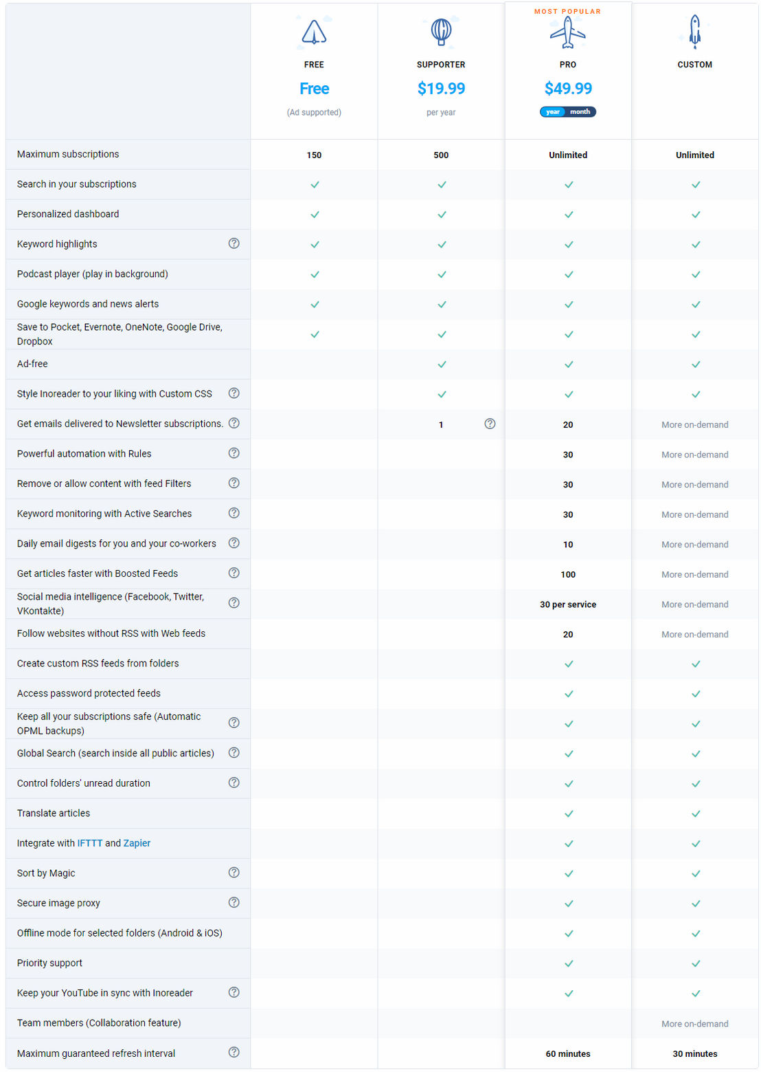 Inoreader pricing 2