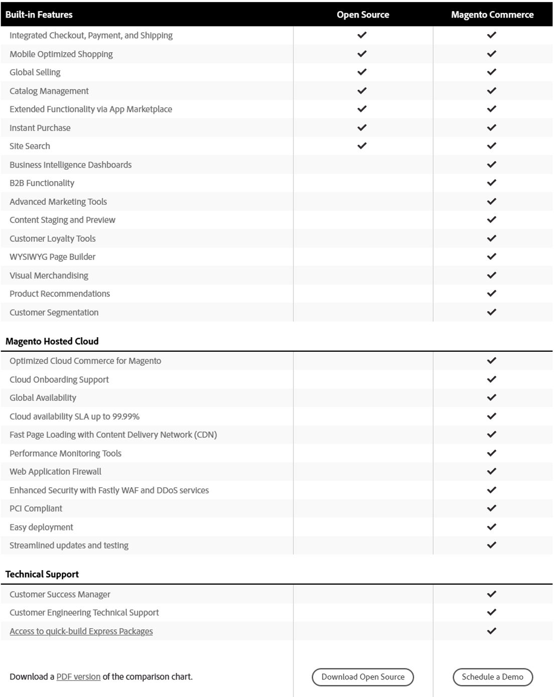 Magento Open Source pricing 1