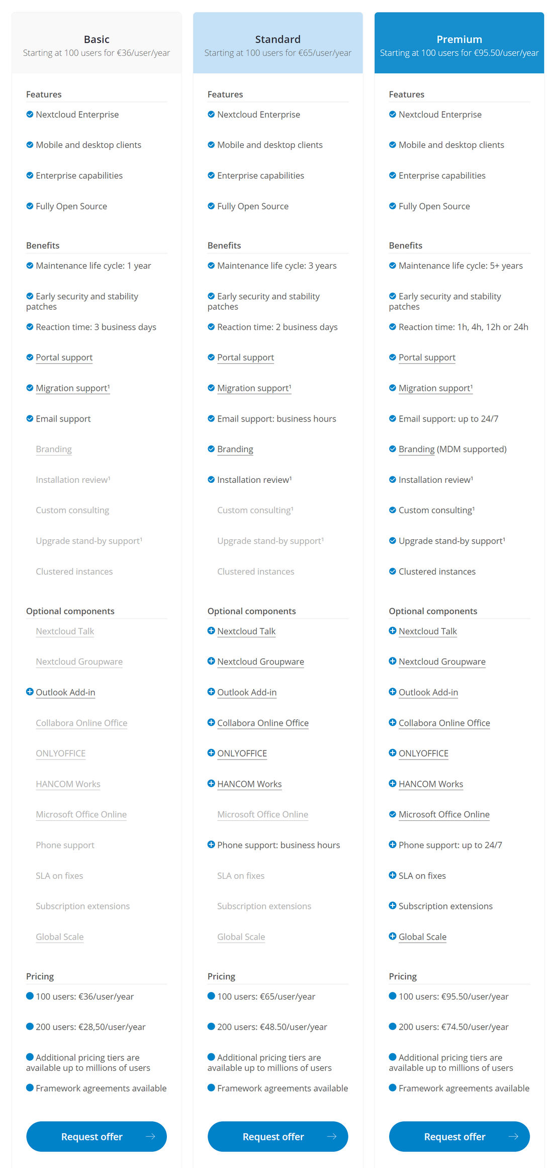 Nextcloud pricing