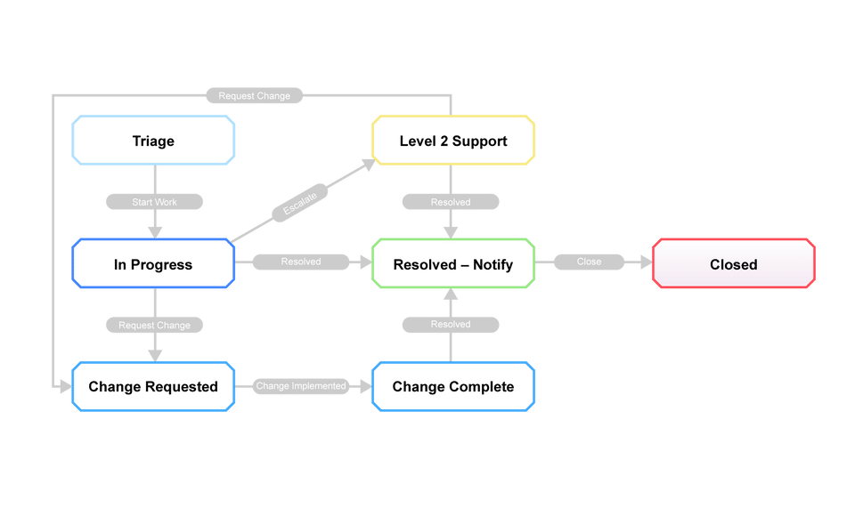 TechExcel ServiceWise screenshot 3