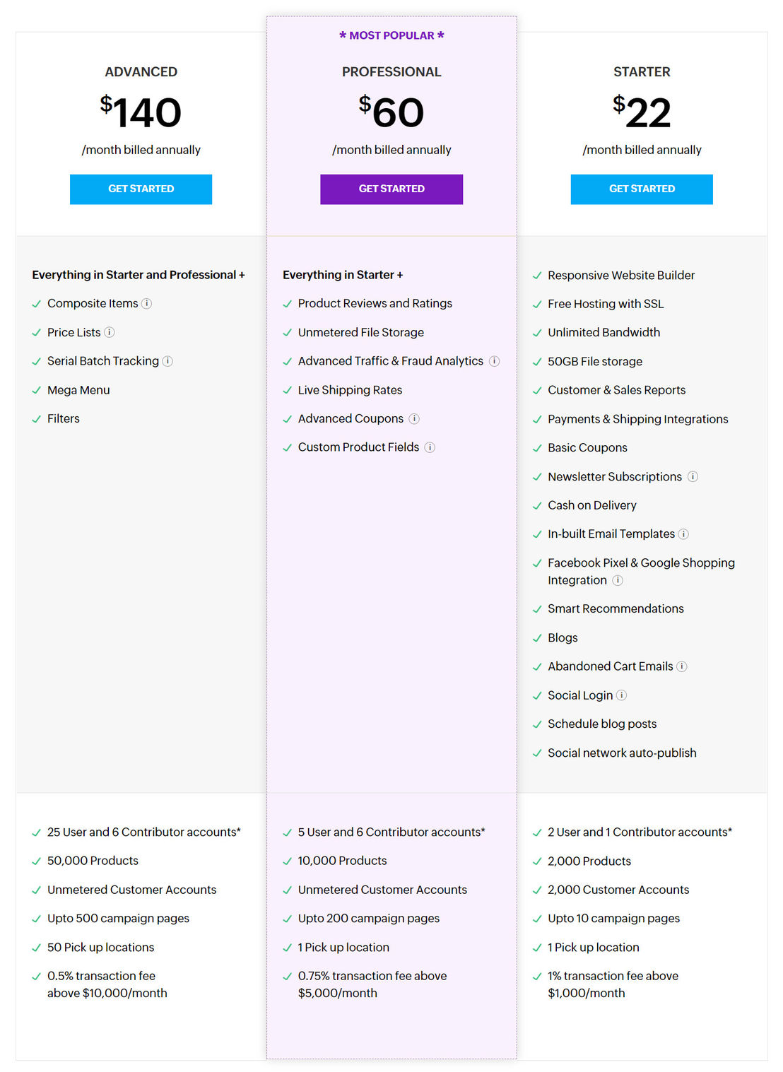 Zoho Commerce pricing 2