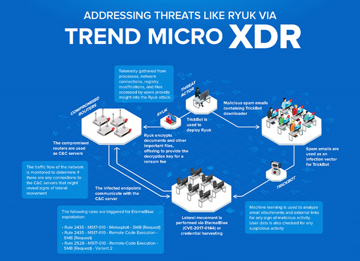 Trend Micro XDR