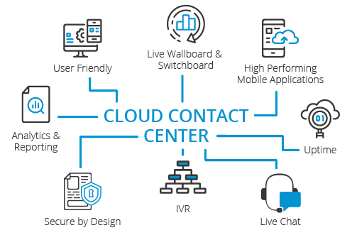 Using Contact Center Cloud Solutions 